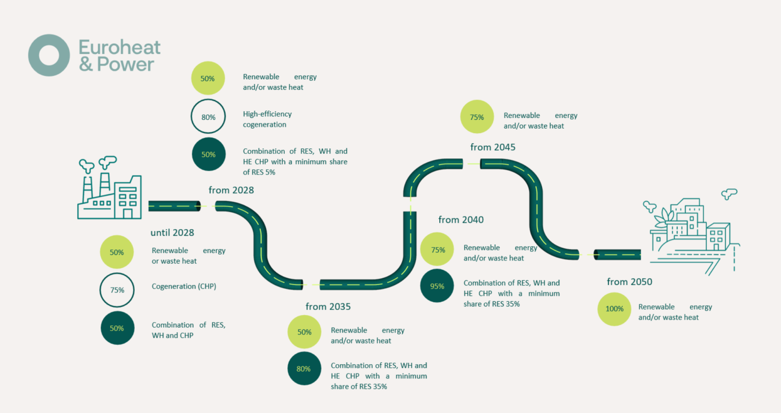 The path towards Efficient District Heating & Cooling in Europe ...